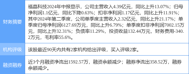 福晶科技涨10.00%，华鑫证券二周前给出“买入”评级