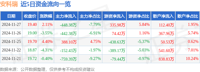 股票行情快报：安科瑞（300286）11月27日主力资金净卖出448.38万元