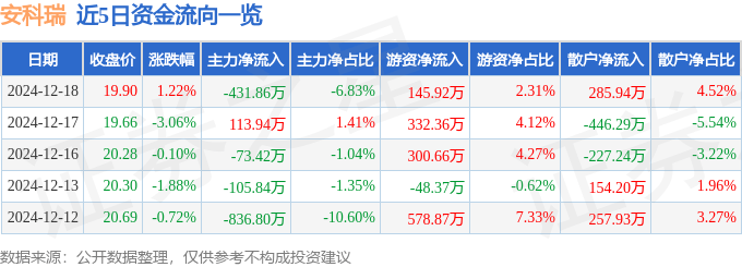 股票行情快报：安科瑞（300286）12月18日主力资金净卖出431.86万元