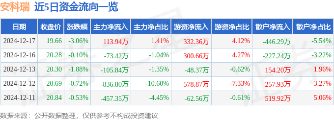 股票行情快报：安科瑞（300286）12月17日主力资金净买入113.94万元