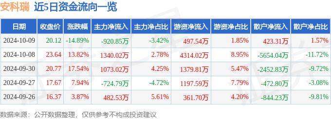 股票行情快报：安科瑞（300286）10月9日主力资金净卖出920.85万元