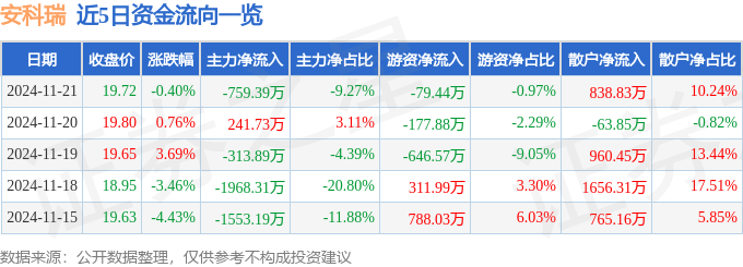 股票行情快报：安科瑞（300286）11月21日主力资金净卖出759.39万元