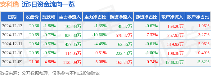 股票行情快报：安科瑞（300286）12月13日主力资金净卖出105.84万元