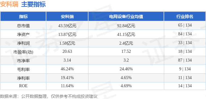 股票行情快报：安科瑞（300286）12月13日主力资金净卖出105.84万元