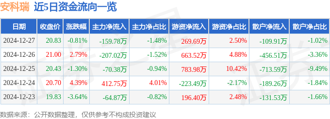 股票行情快报：安科瑞（300286）12月27日主力资金净卖出159.78万元