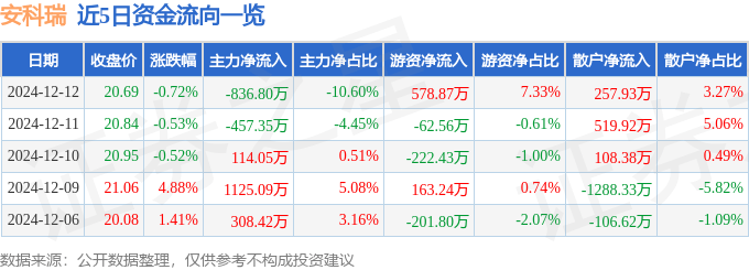 股票行情快报：安科瑞（300286）12月12日主力资金净卖出836.80万元