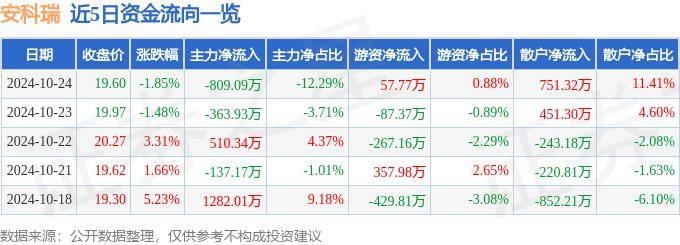 股票行情快报：安科瑞（300286）10月24日主力资金净卖出809.09万元
