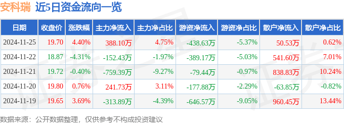 股票行情快报：安科瑞（300286）11月25日主力资金净买入388.10万元