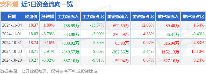 股票行情快报：安科瑞（300286）11月4日主力资金净卖出788.99万元