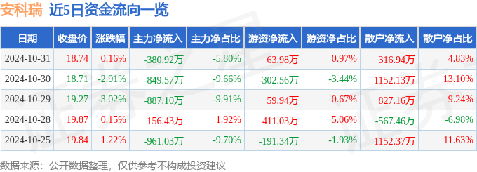 股票行情快报：安科瑞（300286）10月31日主力资金净卖出380.92万元
