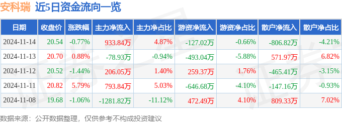 股票行情快报：安科瑞（300286）11月14日主力资金净买入933.84万元