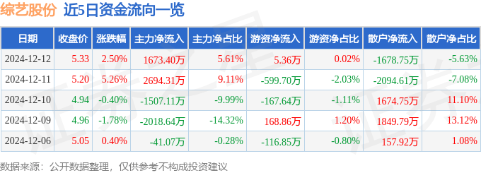 股票行情快报：综艺股份（600770）12月12日主力资金净买入1673.40万元