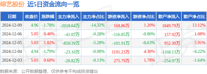 股票行情快报：综艺股份（600770）12月9日主力资金净卖出2018.64万元