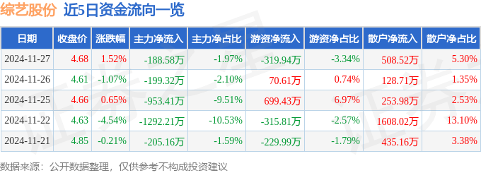 股票行情快报：综艺股份（600770）11月27日主力资金净卖出188.58万元