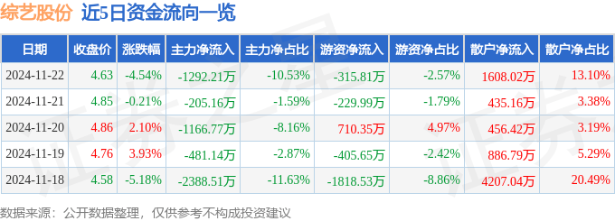 股票行情快报：综艺股份（600770）11月22日主力资金净卖出1292.21万元