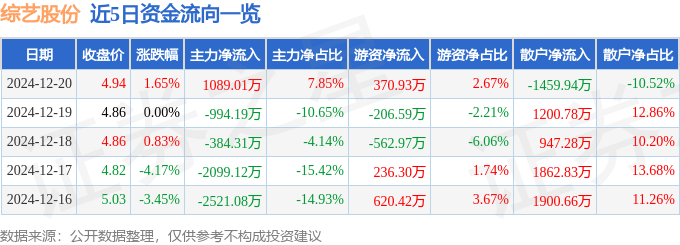 股票行情快报：综艺股份（600770）12月20日主力资金净买入1089.01万元