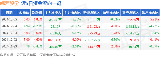 股票行情快报：综艺股份（600770）12月5日主力资金净卖出850.39万元