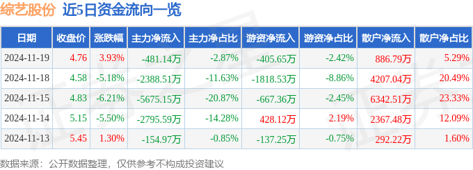 股票行情快报：综艺股份（600770）11月19日主力资金净卖出481.14万元