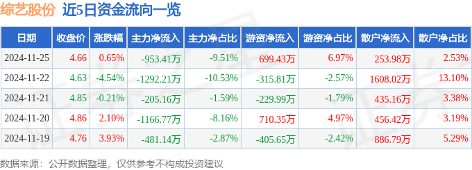 股票行情快报：综艺股份（600770）11月25日主力资金净卖出953.41万元