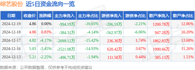 股票行情快报：综艺股份（600770）12月19日主力资金净卖出994.19万元