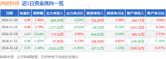 股票行情快报：洲明科技（300232）11月20日主力资金净卖出969.20万元