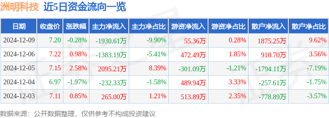 股票行情快报：洲明科技（300232）12月9日主力资金净卖出1930.61万元