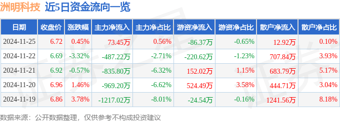股票行情快报：洲明科技（300232）11月25日主力资金净买入73.45万元