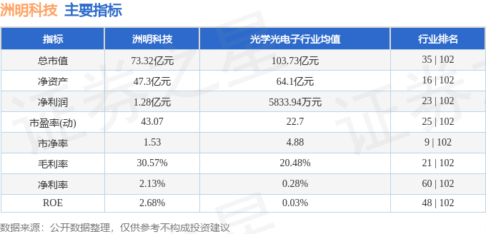 股票行情快报：洲明科技（300232）11月25日主力资金净买入73.45万元