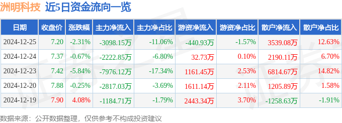 股票行情快报：洲明科技（300232）12月25日主力资金净卖出3098.15万元