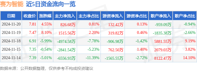 股票行情快报：赛为智能（300044）11月20日主力资金净买入826.68万元
