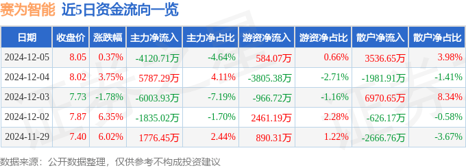 股票行情快报：赛为智能（300044）12月5日主力资金净卖出4120.71万元