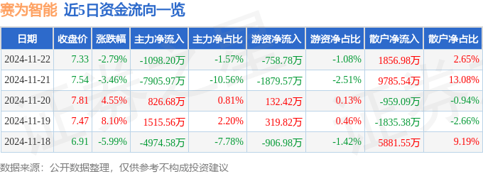 股票行情快报：赛为智能（300044）11月22日主力资金净卖出1098.20万元