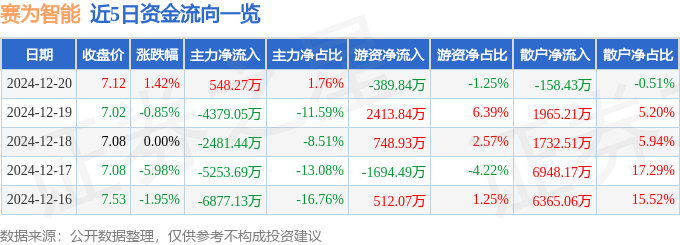 股票行情快报：赛为智能（300044）12月20日主力资金净买入548.27万元
