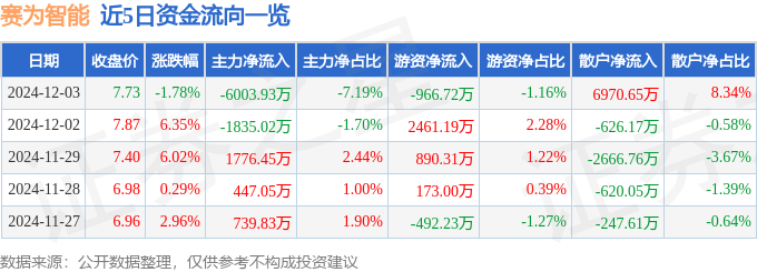 股票行情快报：赛为智能（300044）12月3日主力资金净卖出6003.93万元