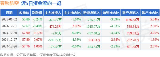 股票行情快报：春秋航空（601021）1月2日主力资金净卖出370.77万元