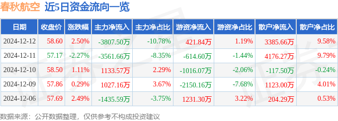 股票行情快报：春秋航空（601021）12月12日主力资金净卖出3807.50万元