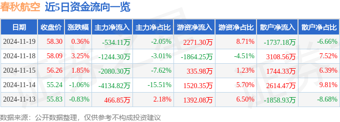股票行情快报：春秋航空（601021）11月19日主力资金净卖出534.11万元