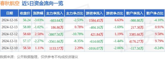股票行情快报：春秋航空（601021）12月16日主力资金净卖出603.64万元