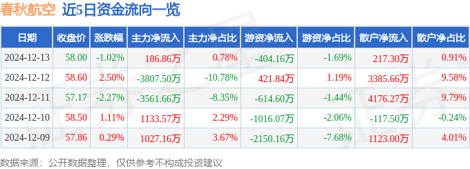 股票行情快报：春秋航空（601021）12月13日主力资金净买入186.86万元