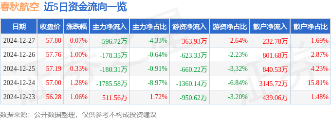 股票行情快报：春秋航空（601021）12月27日主力资金净卖出596.72万元