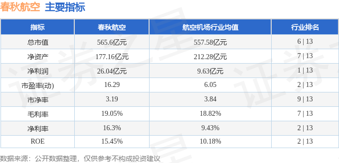 股票行情快报：春秋航空（601021）12月27日主力资金净卖出596.72万元