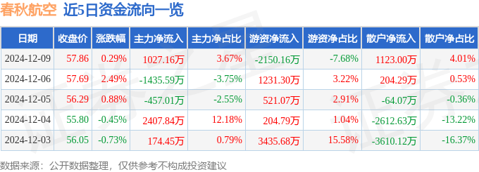 股票行情快报：春秋航空（601021）12月9日主力资金净买入1027.16万元