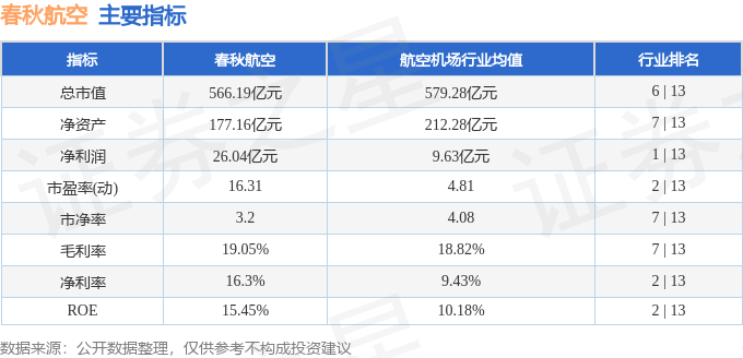 股票行情快报：春秋航空（601021）12月9日主力资金净买入1027.16万元