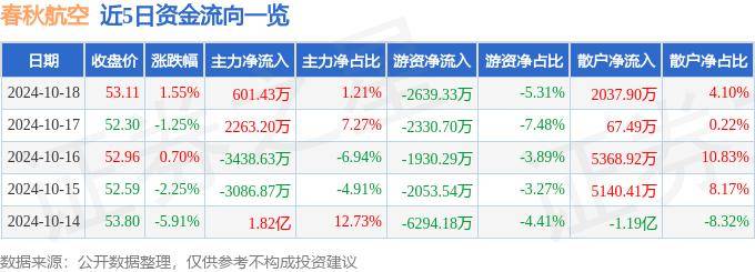 股票行情快报：春秋航空（601021）10月18日主力资金净买入601.43万元