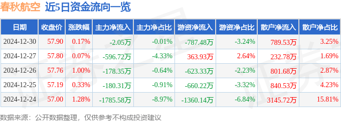 股票行情快报：春秋航空（601021）12月30日主力资金净卖出2.05万元