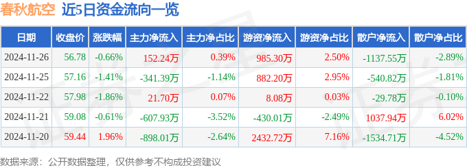 股票行情快报：春秋航空（601021）11月26日主力资金净买入152.24万元