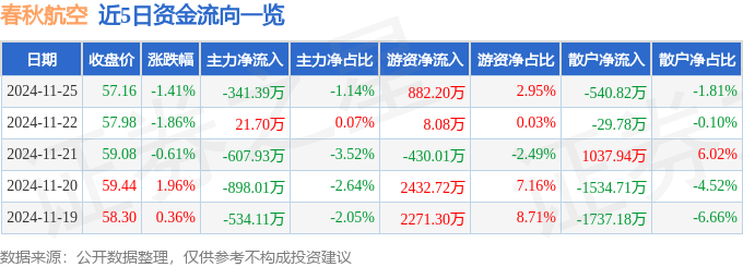 股票行情快报：春秋航空（601021）11月25日主力资金净卖出341.39万元