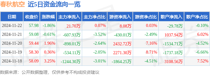 股票行情快报：春秋航空（601021）11月22日主力资金净买入21.70万元