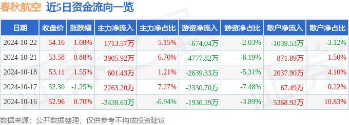 股票行情快报：春秋航空（601021）10月22日主力资金净买入1713.57万元