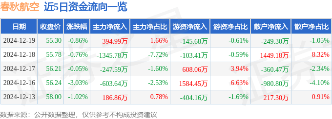 股票行情快报：春秋航空（601021）12月19日主力资金净买入394.99万元